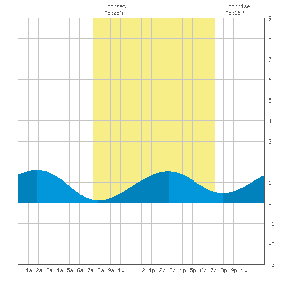 West side, Channel Key tide chart for Saturday, September 30, 2023