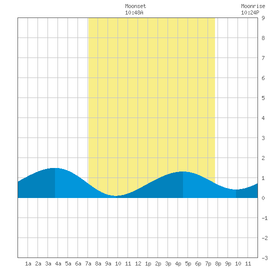 West side, Channel Key tide chart for Sunday, September 3, 2023