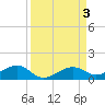 West side, Channel Key tide chart for Sunday, September 3, 2023
