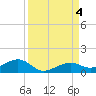 West side, Channel Key tide chart for Monday, September 4, 2023