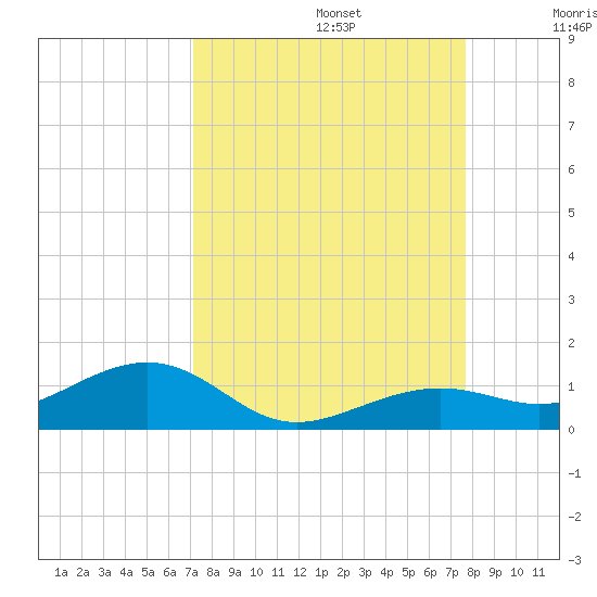 West side, Channel Key tide chart for Tuesday, September 5, 2023