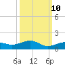 West side, Channel Key tide chart for Tuesday, October 10, 2023