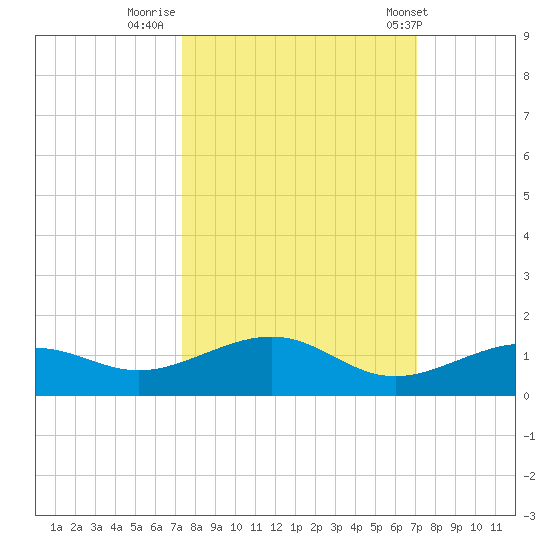 West side, Channel Key tide chart for Wednesday, October 11, 2023