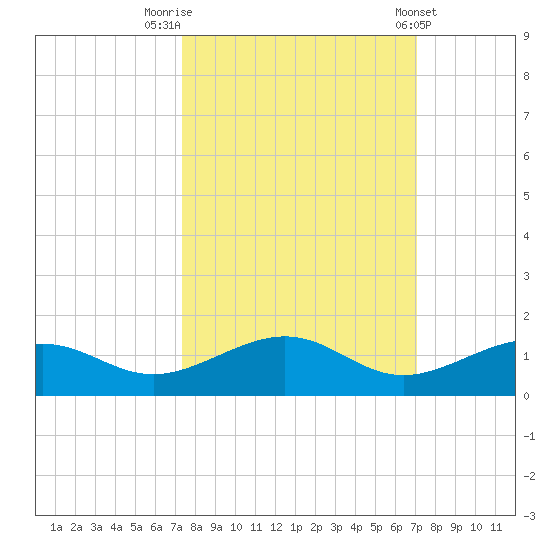 West side, Channel Key tide chart for Thursday, October 12, 2023