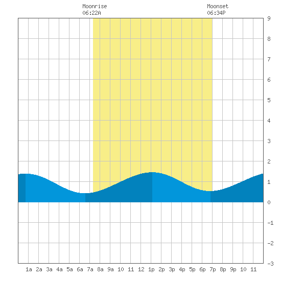 West side, Channel Key tide chart for Friday, October 13, 2023