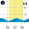 West side, Channel Key tide chart for Saturday, October 14, 2023