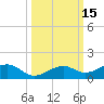 West side, Channel Key tide chart for Sunday, October 15, 2023