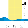 West side, Channel Key tide chart for Thursday, October 19, 2023