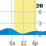 West side, Channel Key tide chart for Friday, October 20, 2023