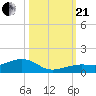 West side, Channel Key tide chart for Saturday, October 21, 2023