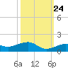 West side, Channel Key tide chart for Tuesday, October 24, 2023