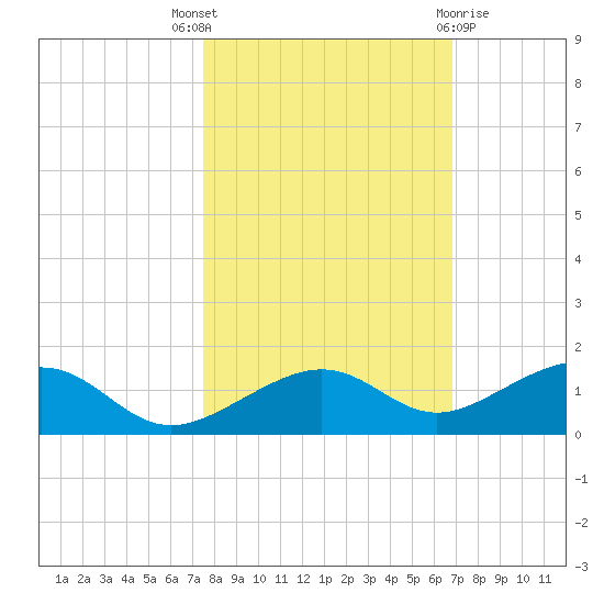 West side, Channel Key tide chart for Friday, October 27, 2023