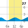 West side, Channel Key tide chart for Friday, October 27, 2023