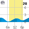 West side, Channel Key tide chart for Saturday, October 28, 2023