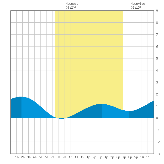 West side, Channel Key tide chart for Monday, October 30, 2023