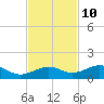 West side, Channel Key tide chart for Friday, November 10, 2023