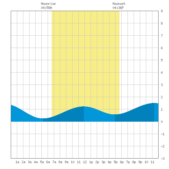 West side, Channel Key tide chart for Saturday, November 11, 2023