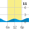 West side, Channel Key tide chart for Saturday, November 11, 2023