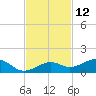 West side, Channel Key tide chart for Sunday, November 12, 2023