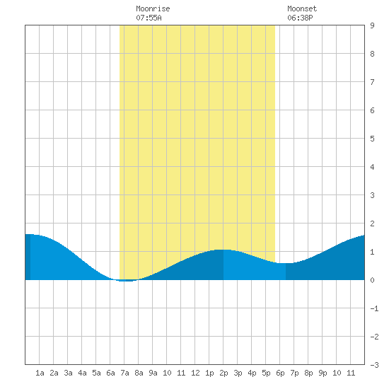 West side, Channel Key tide chart for Tuesday, November 14, 2023