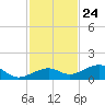 West side, Channel Key tide chart for Friday, November 24, 2023