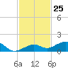 West side, Channel Key tide chart for Saturday, November 25, 2023