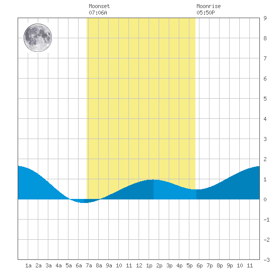 West side, Channel Key tide chart for Monday, November 27, 2023