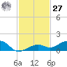 West side, Channel Key tide chart for Monday, November 27, 2023