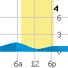 West side, Channel Key tide chart for Saturday, November 4, 2023