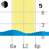 West side, Channel Key tide chart for Sunday, November 5, 2023