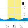 West side, Channel Key tide chart for Thursday, November 9, 2023