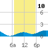 West side, Channel Key tide chart for Sunday, December 10, 2023