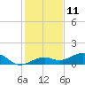 West side, Channel Key tide chart for Monday, December 11, 2023