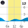 West side, Channel Key tide chart for Tuesday, December 12, 2023