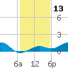 West side, Channel Key tide chart for Wednesday, December 13, 2023