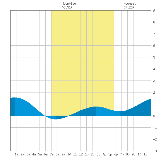 West side, Channel Key tide chart for Thursday, December 14, 2023