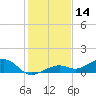 West side, Channel Key tide chart for Thursday, December 14, 2023