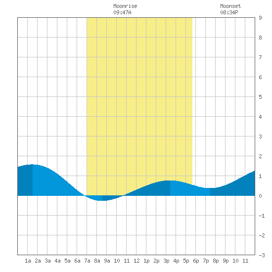 West side, Channel Key tide chart for Friday, December 15, 2023