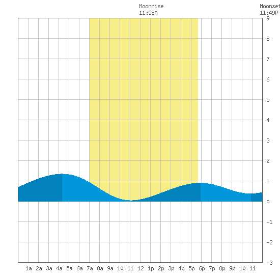 West side, Channel Key tide chart for Monday, December 18, 2023