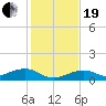 West side, Channel Key tide chart for Tuesday, December 19, 2023