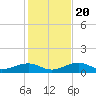 West side, Channel Key tide chart for Wednesday, December 20, 2023