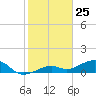 West side, Channel Key tide chart for Monday, December 25, 2023