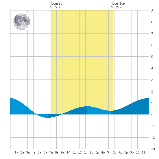 West side, Channel Key tide chart for Tuesday, December 26, 2023