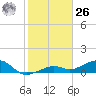 West side, Channel Key tide chart for Tuesday, December 26, 2023