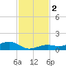 West side, Channel Key tide chart for Saturday, December 2, 2023