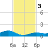 West side, Channel Key tide chart for Sunday, December 3, 2023
