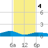 West side, Channel Key tide chart for Monday, December 4, 2023