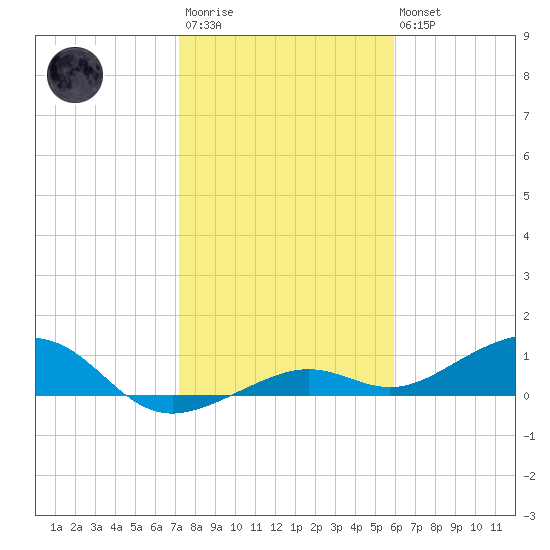 West side, Channel Key tide chart for Thursday, January 11, 2024