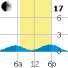 West side, Channel Key tide chart for Wednesday, January 17, 2024