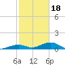 West side, Channel Key tide chart for Thursday, January 18, 2024